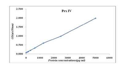 ELISA: Peroxiredoxin 4 ELISA Kit [HRP] [KA2121] - Standard curve